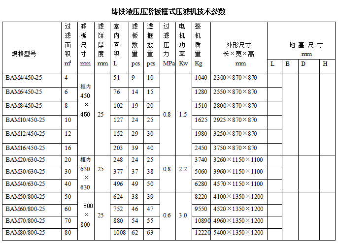 鑄鐵液壓壓緊板框式壓濾機(jī)技術(shù)參數(shù).png